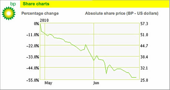 BP Share Price Chart